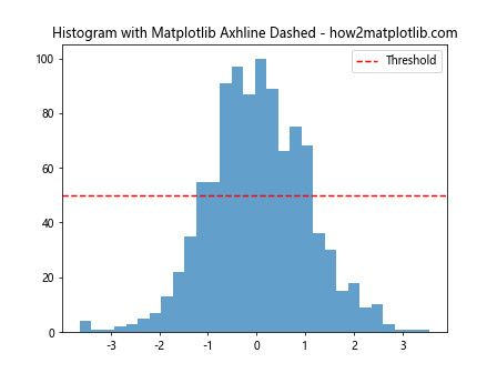 How to Use Matplotlib Axhline with Dashed Lines: A Comprehensive Guide