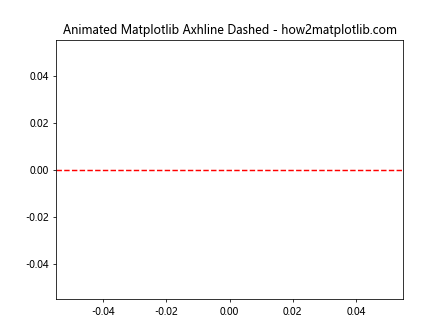 How to Use Matplotlib Axhline with Dashed Lines: A Comprehensive Guide