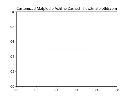 How to Use Matplotlib Axhline with Dashed Lines: A Comprehensive Guide