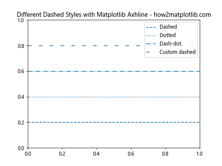 How to Use Matplotlib Axhline with Dashed Lines: A Comprehensive Guide