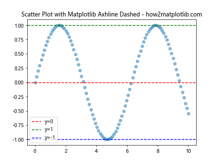 How to Use Matplotlib Axhline with Dashed Lines: A Comprehensive Guide