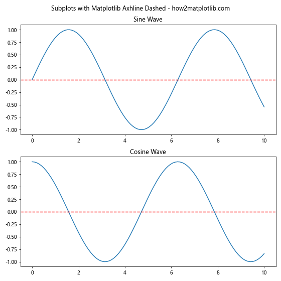 How to Use Matplotlib Axhline with Dashed Lines: A Comprehensive Guide