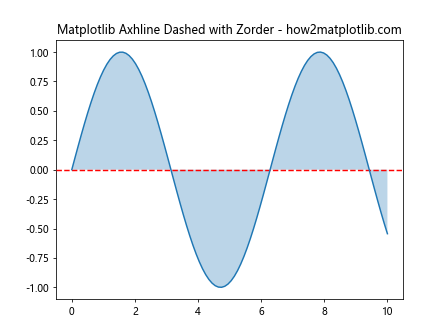 How to Use Matplotlib Axhline with Dashed Lines: A Comprehensive Guide