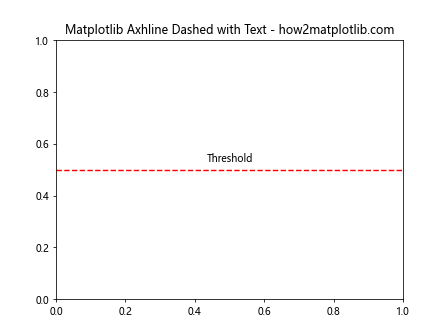 How to Use Matplotlib Axhline with Dashed Lines: A Comprehensive Guide