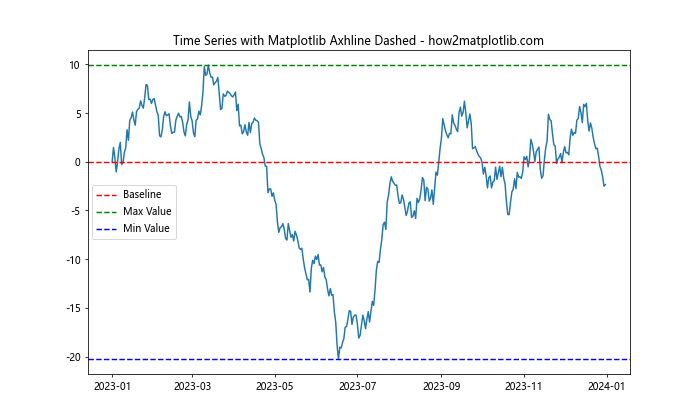 How to Use Matplotlib Axhline with Dashed Lines: A Comprehensive Guide