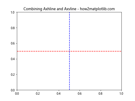 How to Use Matplotlib Axhline with Dashed Lines: A Comprehensive Guide