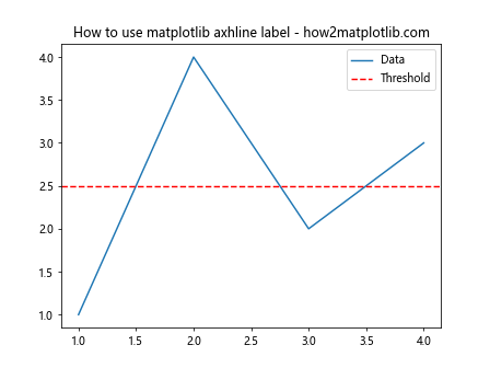 How to Use Matplotlib Axhline with Labels: A Comprehensive Guide