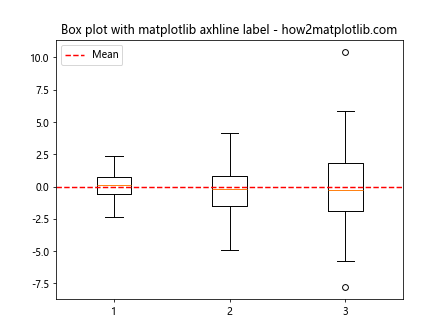 How to Use Matplotlib Axhline with Labels: A Comprehensive Guide