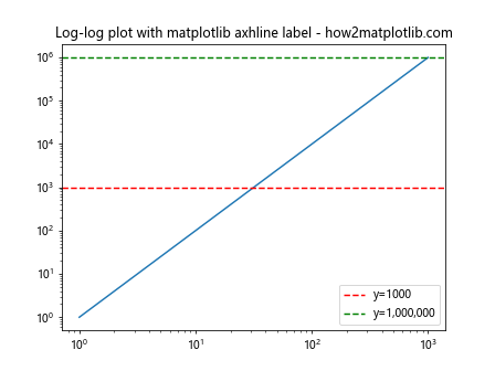 How to Use Matplotlib Axhline with Labels: A Comprehensive Guide