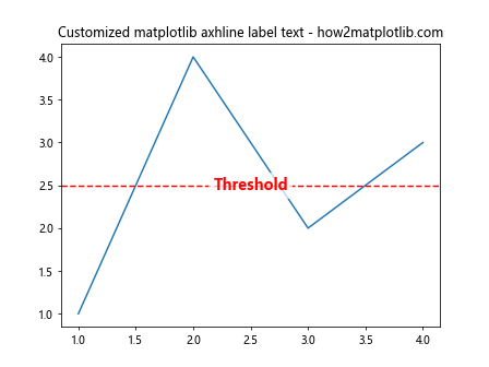 How to Use Matplotlib Axhline with Labels: A Comprehensive Guide