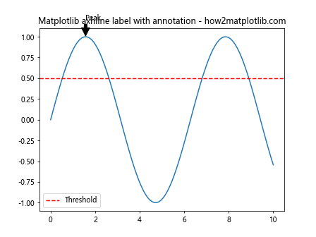 How to Use Matplotlib Axhline with Labels: A Comprehensive Guide