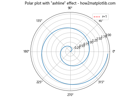 How to Use Matplotlib Axhline with Labels: A Comprehensive Guide