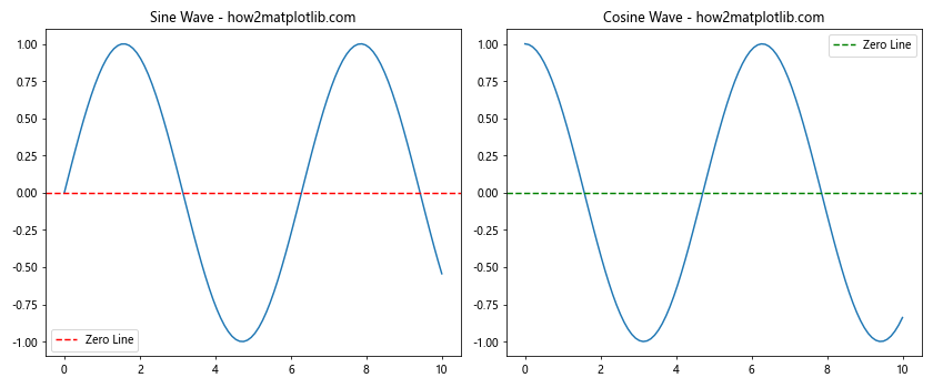 How to Use Matplotlib Axhline with Labels: A Comprehensive Guide