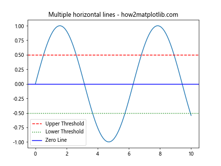 How to Use Matplotlib Axhline with Labels: A Comprehensive Guide