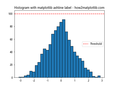 How to Use Matplotlib Axhline with Labels: A Comprehensive Guide