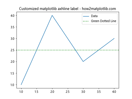 How to Use Matplotlib Axhline with Labels: A Comprehensive Guide