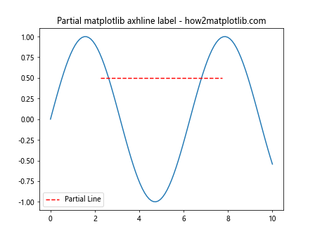 How to Use Matplotlib Axhline with Labels: A Comprehensive Guide