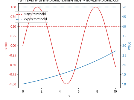 How to Use Matplotlib Axhline with Labels: A Comprehensive Guide