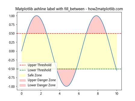 How to Use Matplotlib Axhline with Labels: A Comprehensive Guide