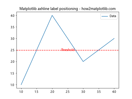 How to Use Matplotlib Axhline with Labels: A Comprehensive Guide