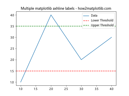 How to Use Matplotlib Axhline with Labels: A Comprehensive Guide