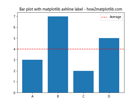 How to Use Matplotlib Axhline with Labels: A Comprehensive Guide