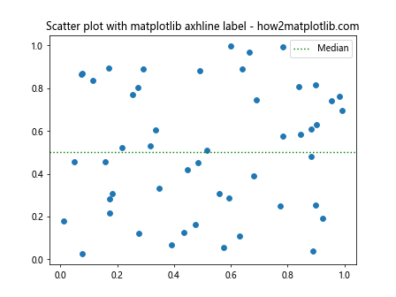 How to Use Matplotlib Axhline with Labels: A Comprehensive Guide