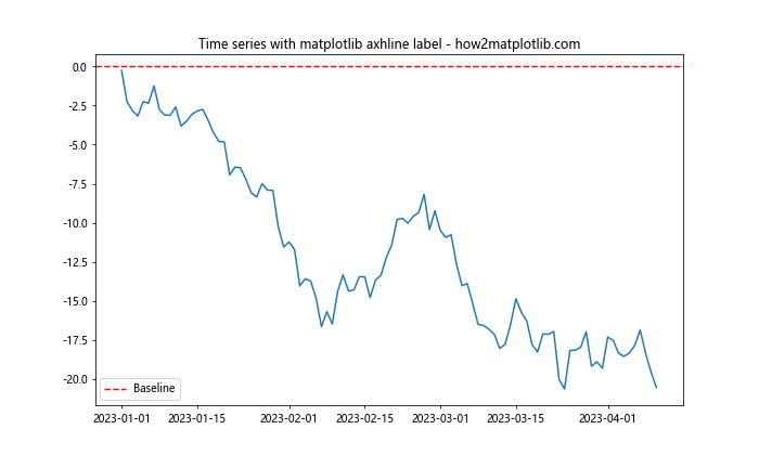 How to Use Matplotlib Axhline with Labels: A Comprehensive Guide