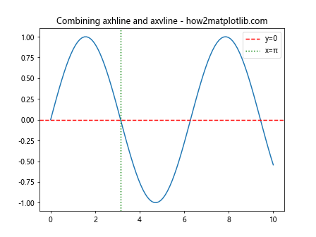 How to Use Matplotlib Axhline with Labels: A Comprehensive Guide