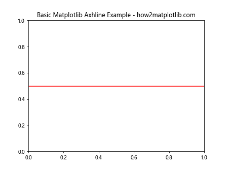 How to Master Matplotlib Axhline with Various Linestyles: A Comprehensive Guide