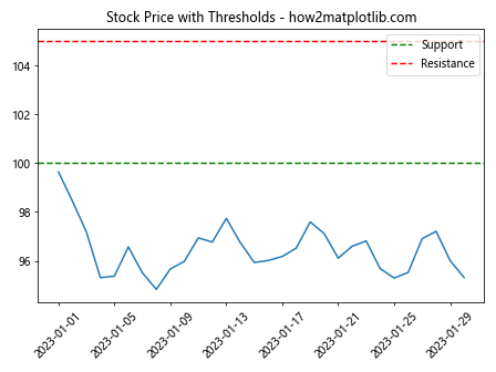 How to Master Matplotlib Axhline with Various Linestyles: A Comprehensive Guide