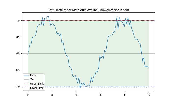 How to Master Matplotlib Axhline with Various Linestyles: A Comprehensive Guide