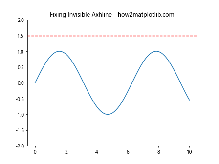 How to Master Matplotlib Axhline with Various Linestyles: A Comprehensive Guide