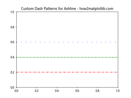 How to Master Matplotlib Axhline with Various Linestyles: A Comprehensive Guide