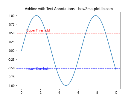 How to Master Matplotlib Axhline with Various Linestyles: A Comprehensive Guide