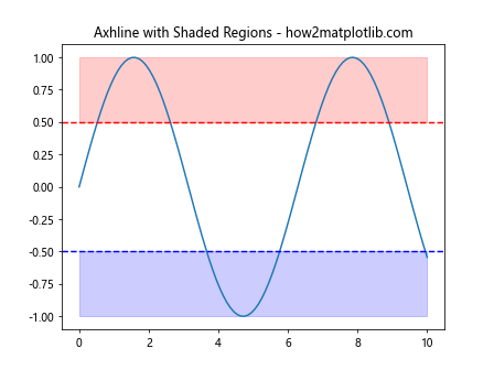 How to Master Matplotlib Axhline with Various Linestyles: A Comprehensive Guide