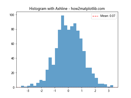 How to Master Matplotlib Axhline with Various Linestyles: A Comprehensive Guide