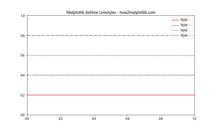 How to Master Matplotlib Axhline with Various Linestyles: A Comprehensive Guide