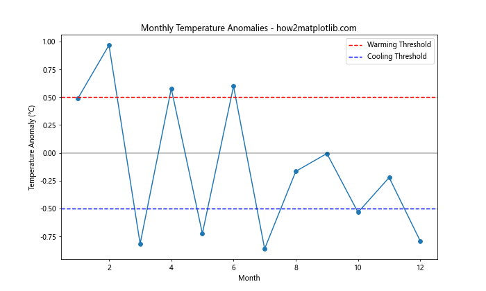 How to Master Matplotlib Axhline with Various Linestyles: A Comprehensive Guide