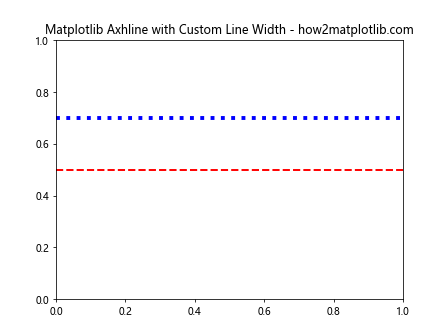 How to Master Matplotlib Axhline with Various Linestyles: A Comprehensive Guide