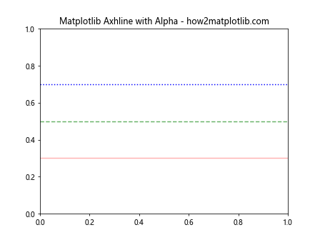 How to Master Matplotlib Axhline with Various Linestyles: A Comprehensive Guide