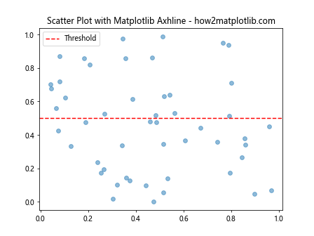 How to Master Matplotlib Axhline with Various Linestyles: A Comprehensive Guide