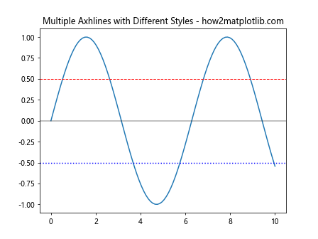 How to Master Matplotlib Axhline with Various Linestyles: A Comprehensive Guide