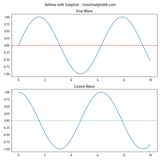 How to Master Matplotlib Axhline with Various Linestyles: A Comprehensive Guide