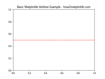 How to Master Matplotlib Axhline and Text: A Comprehensive Guide