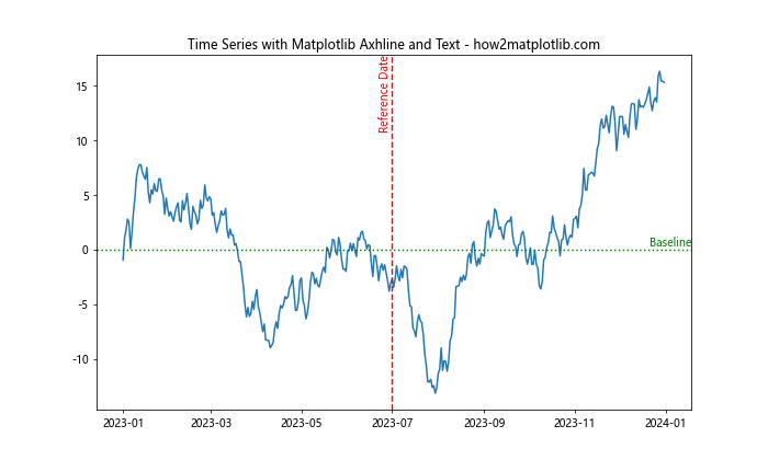 How to Master Matplotlib Axhline and Text: A Comprehensive Guide