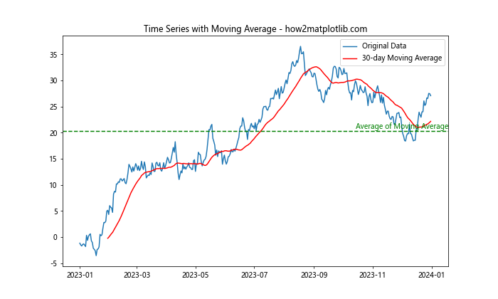 How to Master Matplotlib Axhline and Text: A Comprehensive Guide