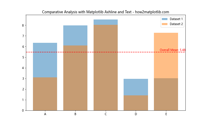 How to Master Matplotlib Axhline and Text: A Comprehensive Guide