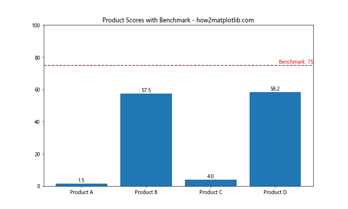 How to Master Matplotlib Axhline and Text: A Comprehensive Guide