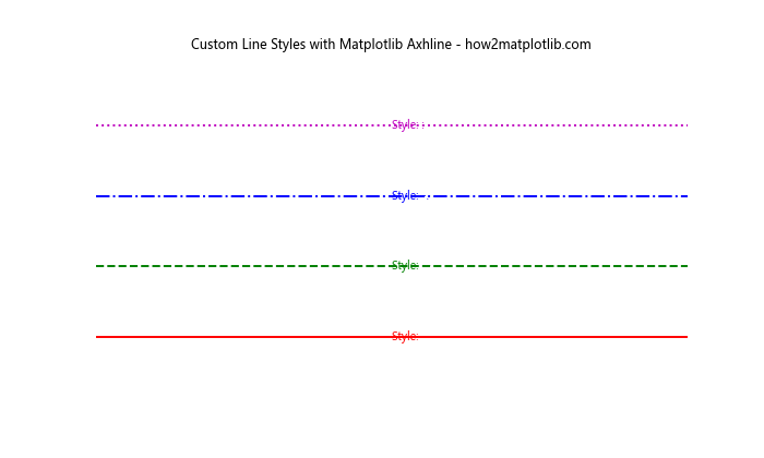 How to Master Matplotlib Axhline and Text: A Comprehensive Guide